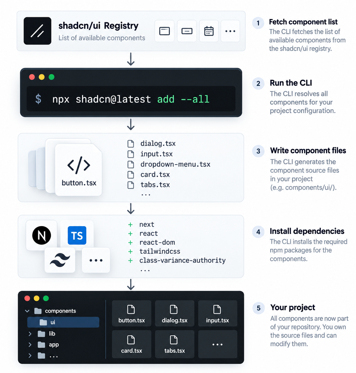 Workflow diagram of the shadcn `add --all` command showing the registry, CLI, generated component files, installed dependencies, and the final project structure.