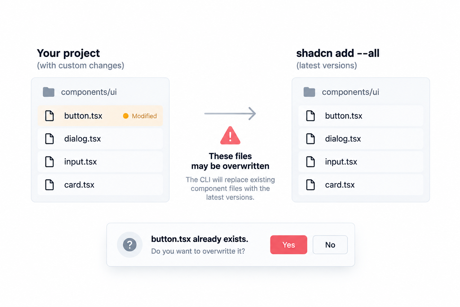 Illustration showing how `shadcn add --all` can overwrite existing component files in a project, with a warning dialog asking whether to replace a modified `button.tsx` file.