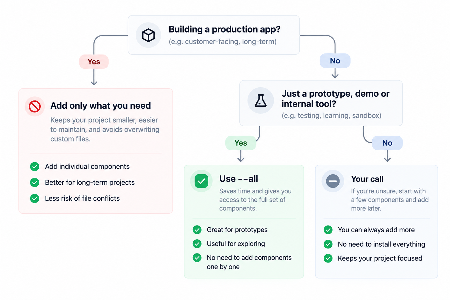 Decision tree showing when to use `shadcn add --all`, recommending it for prototypes and internal tools while suggesting adding individual components for production applications.
