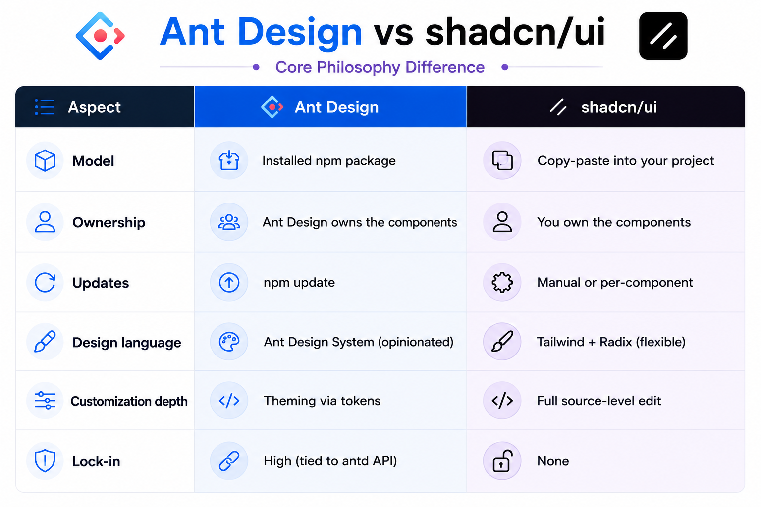 Core Philosophy Difference (Ant Design vs Shadcn)