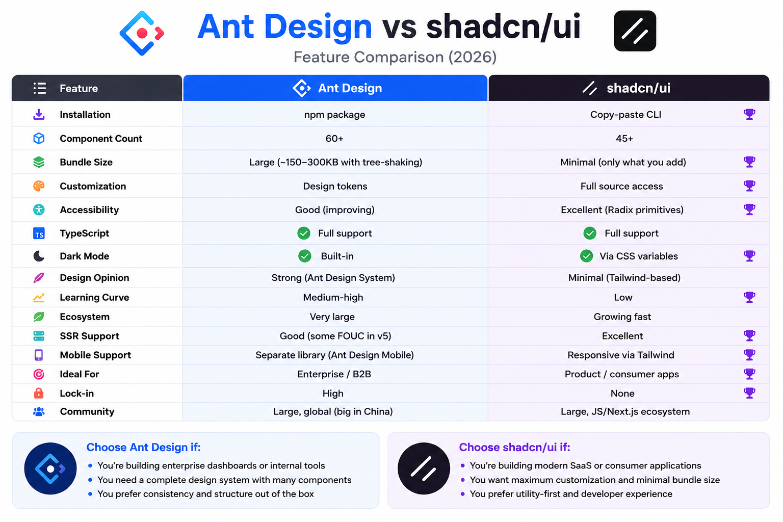 Side-by-Side Comparison (Ant Design vs Shadcn)