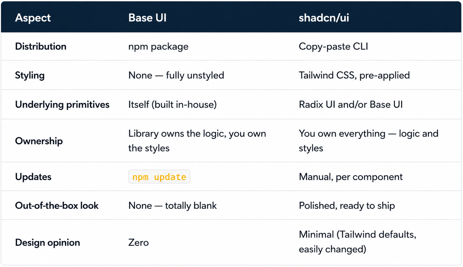 aspect compare baseui vs shadcnui
