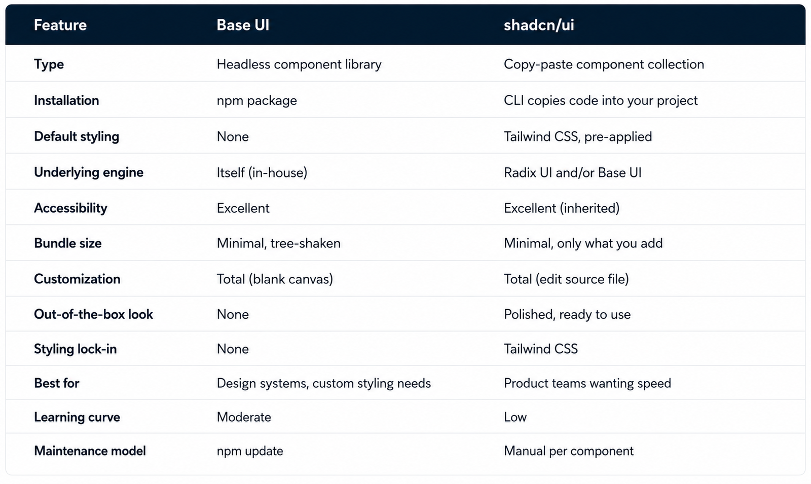 feature compare baseui vs shadcn ui