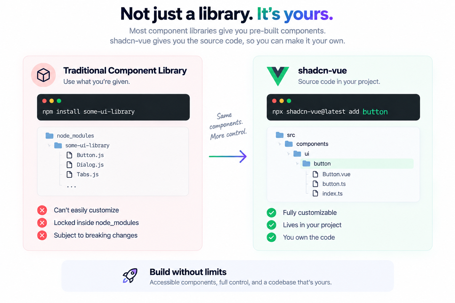 Comparison showing how shadcn-vue generates editable component source code inside your project instead of installing a traditional component library in node_modules.