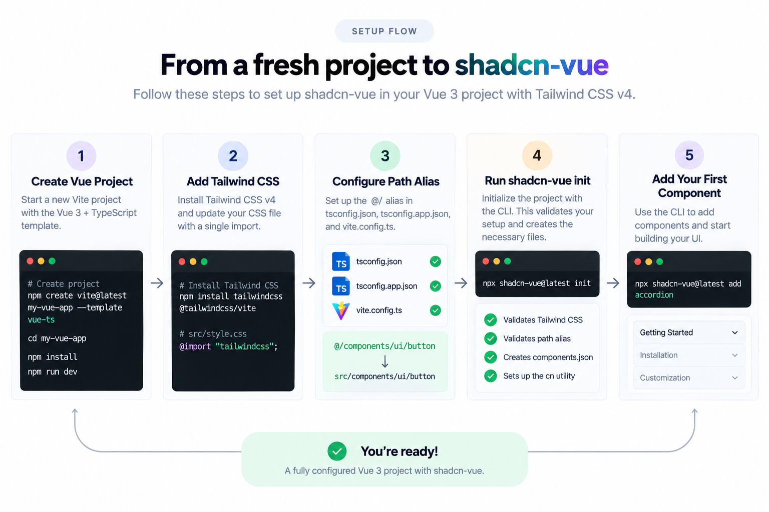 Roadmap showing the five main steps to set up shadcn-vue in a Vue 3 project, from creating a Vite app to adding the first component.